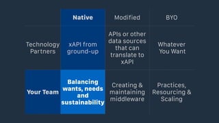 Native Modified BYO
Technology
Partners
xAPI from
ground-up
APIs or other
data sources
that can
translate to
xAPI
Whatever 
You Want
Your Team
Balancing
wants, needs
and
sustainability
Creating &
maintaining
middleware
Practices,
Resourcing &
Scaling
 