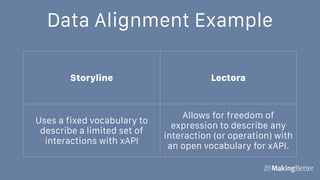 Data Alignment Example
Storyline Lectora
Uses a fixed vocabulary to
describe a limited set of
interactions with xAPI
Allows for freedom of
expression to describe any
interaction (or operation) with
an open vocabulary for xAPI.
 