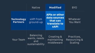 Native Modified BYO
Technology
Partners
xAPI from
ground-up
APIs or other
data sources
that can
translate to
xAPI
Whatever 
You Want
Your Team
Balancing
wants, needs
and
sustainability
Creating &
maintaining
middleware
Practices,
Resourcing &
Scaling
 
