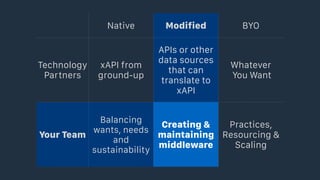 Native Modified BYO
Technology
Partners
xAPI from
ground-up
APIs or other
data sources
that can
translate to
xAPI
Whatever 
You Want
Your Team
Balancing
wants, needs
and
sustainability
Creating &
maintaining
middleware
Practices,
Resourcing &
Scaling
 