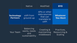 Native Modified BYO
Technology
Partners
xAPI from
ground-up
APIs or other
data sources
that can
translate to
xAPI
Whatever 
You Want
Your Team
Balancing
wants, needs
and
sustainability
Creating &
maintaining
middleware
Practices,
Resourcing &
Scaling
 