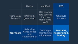 Native Modified BYO
Technology
Partners
xAPI from
ground-up
APIs or other
data sources
that can
translate to
xAPI
Whatever 
You Want
Your Team
Balancing
wants, needs
and
sustainability
Creating &
maintaining
middleware
Practices,
Resourcing &
Scaling
 