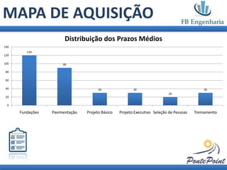 MAPA DE AQUISIÇÃO
                        Distribuição dos Prazos Médios
140
         120
120

100                    90

 80

 60

 40                                    30                30                                  30
                                                                            20
 20

  0

      Fundações   Pavimentação   Projeto Básico   Projeto Executivo Seleção de Pessoas   Treinamento
 
