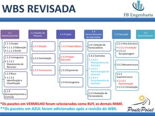 WBS REVISADA
                                                                            1.4
     1.1                 1.2 Gestão de                                                                                     1.6
                                              1.3 Projeto             Gerenciamento          1.5 Execução
Gerenciamento               Pessoas                                                                                   Encerramento
                                                                       de Aquisições

  1.1.1 Escopo                                                                                1.5.1 Infra-Estrutura
                                                                        1.4.1 Seleção de
  • 1.1.1.1 Elaboração    1.2.1 Seleção        1.3.1 Projeto Básico
                                                                        Fornecedores          • 1.5.1.1 Fundação
  • 1.1.1.2 Aceite                                                                            • 1.5.1.2
                                                                                                Terraplanagem
                                              1.3.2 Projeto             1.4.2 Contratos
  1.1.2 Cronograma        1.2.2 Contratação
                                              Executivo                 • 1.4.2.1
  • 1.1.2.1                                                               Planejamento do
    Nivelamento de                                                        Contrato            1.5.2 Mesoestrutura
    Recursos
                                                                        • 1.4.2.2
                          1.2.3 Treinamento   1.3.3 Orçamento
                                                                          Administração do
  1.1.3 Risco                                                             Contrato            1.5.3
  • 1.1.3.1                                                             • 1.4.2.3             Superestrutura
    Identificação e                                                       Encerramento do     • 1.5.3.1
    Classificação                             1.3.4 Cronograma            Contrato              Pavimentação
                                                                                              • 1.5.3.2 Sinalização
  1.1.4
  Acompanhamento e                                                      1.4.3 Avaliação de
  Controle                                                              Fornecedores


*Os pacotes em VERMELHO foram selecionados como BUY, os demais MAKE.
**Os pacotes em AZUL foram adicionados após a revisão da WBS.
 