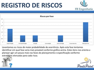 REGISTRO DE RISCOS




Levantamos os riscos de maior probabilidade de ocorrência. Após esta fase tentamos
identificar em qual fase seria mais provável conforme gráfico acima. Estes itens nos orienta a
planejar agir um pouco mais nas fases de planejamento e especificação conforme
estratégias elencadas para cada risco.
 