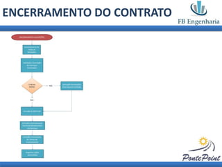 ENCERRAMENTO DO CONTRATO
 