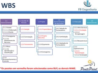 WBS
                                                                            1.4
     1.1                 1.2 Gestão de                                                                                     1.6
                                              1.3 Projeto             Gerenciamento          1.5 Execução
Gerenciamento               Pessoas                                                                                   Encerramento
                                                                       de Aquisições

  1.1.1 Escopo                                                                                1.5.1 Infra-Estrutura
                                                                        1.4.1 Seleção de
  • 1.1.1.1 Elaboração    1.2.1 Seleção        1.3.1 Projeto Básico
                                                                        Fornecedores          • 1.5.1.1 Fundação
  • 1.1.1.2 Aceite                                                                            • 1.5.1.2
                                                                                                Terraplanagem
  1.1.2 Cronograma                            1.3.2 Projeto             1.4.2 Contratação
                          1.2.2 Contratação
                                              Executivo
  • 1.1.2.1
    Nivelamento de                                                                            1.5.2 Mesoestrutura
    Recursos
                                                                        1.4.3 Avaliação de
                          1.2.3 Treinamento   1.3.3 Orçamento           Fornecedores
  1.1.3 Risco                                                                                 1.5.3
  • 1.1.3.1                                                                                   Superestrutura
    Identificação e                                                                           • 1.5.3.1
    Classificação                             1.3.4 Cronograma
                                                                                                Pavimentação
                                                                                              • 1.5.3.2 Sinalização
  1.1.4
  Acompanhamento e
  Controle



*Os pacotes em vermelho foram selecionados como BUY, os demais MAKE.
 