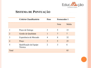 SISTEMA DE PONTUAÇÃO

          Critério Classificatório   Peso   Fornecedor 1

                                            Nota     Média

1         Prazo de Entrega           3      5        15
2         Gestão de Qualidade        1      7        7
3         Experiência de Mercado     4      8        32
4         Preço                      5      5        25
5         Qualificação da Equipe     2      3        6
          Técnica
Total                                                85
 