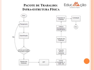 PACOTE DE TRABALHO:
INFRA-ESTRUTURA FÍSICA
 