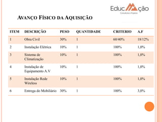 AVANÇO FÍSICO DA AQUISIÇÃO

ITEM   DESCRIÇÃO             PESO   QUANTIDADE   CRITERIO   A.F

1      Obra Civil            30%    1            60/40%     18/12%

2      Instalação Elétrica   10%    1            100%       1,0%

3      Sistema de            10%    1            100%       1,0%
       Climatização

4      Instalação de         10%    1            100%       1,0%
       Equipamento A.V

5      Instalação Rede       10%    1            100%       1,0%
       Wireless

6      Entrega do Mobiliário 30%    1            100%       3,0%
 