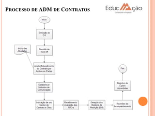 PROCESSO DE ADM DE CONTRATOS
 