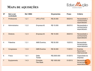 MAPA DE AQUISIÇÕES
Nº   Item a ser       Ref. WBS                  Orçamentos    Prazo     Critério
     contratado
1    Professores      1.2.1      UFG e PUC      R$ 20.000     08/2012   Necessidade e
                                                                        conhecimento
                                                                        especializado
2    Administrativo   1.2.2      Empresa A3     R$ 15.000     08/2012   Necessidade e
                                                                        conhecimento
                                                                        especializado


3    Diretoria        1.2.3      Empresa A3     R$ 10.000     08/2012   Necessidade e
                                                                        conhecimento
                                                                        especializado


4    Palestras        1.3.1      AMS Eventos,   R$ 30.000     10/2012   Necessidade
                                                                        fornecimentos
                                                                        especializados
5    Congressos       1.3.3      AMS Eventos    R$ 30.000     11/2012   Eventos
                                                                        Nacionais e
                                                                        Internacionais
6    Física           1.4.1      Delta          R$ 2000.000   01/2013   Capacidade da
                                 Toctao                                 empresa
7    Equipamento      1.4.3      Primetek,      R$ 1000.000   01/2013   Necessidade
                                 Flex Base                              fornecimentos
                                                                        especializados
 