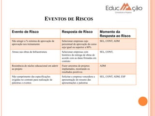EVENTOS DE RISCOS

Evento de Risco                               Resposta de Risco                  Momento da
                                                                                 Resposta ao Risco
Não atingir a % mínima de aprovação de        Selecionar empresas cujo           SEL, CONT, ADM
aprovação nos treinamento                     percentual de aprovação do curso
                                              seja igual ou superior a 80%
Atraso nas obras de Infraestrutura            Selecionar empresas com            SEL, CONT,
                                              histórico de entrega de obras de
                                              acordo com as datas firmadas em
                                              contrato
Resistência do núcleo educacional em aderir   Fazer amostras de projetos         ADM
ao projeto                                    implantados, mostrando os
                                              resultados positivos
Não cumprimento das especificações            Solicitar a empresa vencedora a    SEL, CONT, ADM, ESP
exigidas no contrato para realização de       apresentação do resumo das
palestras e eventos                           apresentações e palestras
 
