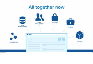 CONNECTIVITY 
DATA 
MANAGEMENT 
USER 
MANAGEMENT 
SECURITY 
TOOLING 
HOSTING 
All together now 
Saturday, March 15, 14 26 
 