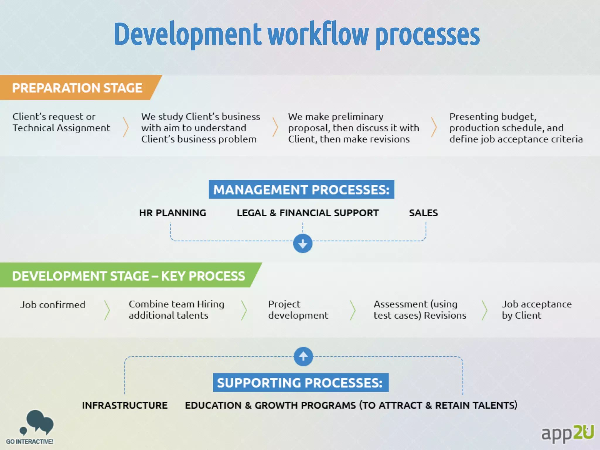 Development workflow processes

 