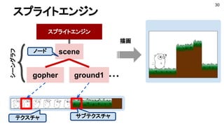 スプライトエンジン
30
scene
gopher
スプライトエンジン
ground1 ・・・
ノード
テクスチャ サブテクスチャ
描画
シーングラフ
 