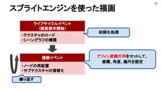 スプライトエンジンを使った描画
31
・テクスチャのロード
・シーングラフの構築
描画イベント
ライフサイクルイベント
（画面表示開始）
・ノードの再配置
・サブテクスチャの張替え
繰り返す
初期化処理
アフィン変換行列をセットして、
座標、角度、縮尺を設定
 