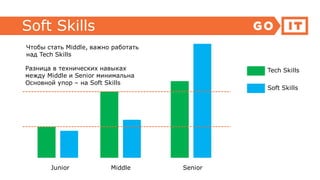 Soft Skills
Tech Skills
Soft Skills
Junior Middle Senior
Разница в технических навыках
между Middle и Senior минимальна
Основной упор – на Soft Skills
Чтобы стать Middle, важно работать
над Tech Skills
 
