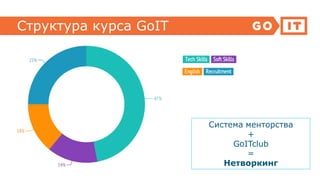 Структура курса GoIT
Система менторства
+
GoITclub
=
Нетворкинг
 