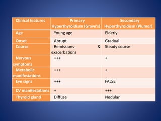 Clinical features Primary
Hyperthyroidism (Grave’s)
Secondary
Hyperthyroidism (Plumer)
Age Young age Elderly
Onset Abrupt Gradual
Course Remissions &
exacerbations
Steady course
Nervous
symptoms
+++ +
Metabolic
manifestations
+++ +
Eye signs +++ FALSE
CV manifestations + +++
Thyroid gland Diffuse Nodular
 