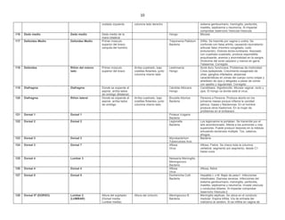10
costado izquierdo columna lado derecho sistema genitourinario, meningitis, peritonitis,
mastitis, septicemia y neumonía. Al impactar
comprobar reservorio Vesícula-Vesícula.
116 Dedo medio Dedo medio Dedo medio de la
mano bilateral
Hongo Micosis
117 Deltoides Medio Deltoides Medio Primer músculo
superior del brazo,
cerquita del hombro
Treponema Pallidum
Bacteria
Sífilis. Se trasmite por vagina o uretra. Se
confunde con falsa artritis, causando reumatismo
articular falso (Hombro congelado, codo
endurecido). Dolores dorso-lumbares. Asociado
con cuadrado-cuadrado, produce espondilitis
anquilosante, anemia y anormalidad en la sangre.
Síndrome del túnel carpiano y manos en garra.
Talasemia. Corregido
118 Deltoides Riñón del mismo
lado
Primer músculo
superior del brazo
Arriba cuadrado, bajo
costillas flotantes, junto
columna mismo lado
Leishmanía
Hongo
Acné duro, furúnculos. Problemas de motricidad.
Crisis epileptoide. Crecimiento exagerado de
uñas, ganglios infartados, alopecias
características en zonas del cuerpo como orejas y
alrededor de ojos y delgadez a pesar de comer
con apetito y regularidad. Corregido
119 Diafragma Diafragma Donde se expande al
aspirar, arriba lados
de ombligo (Bilateral)
Cándida Albicans
Hongo
Candidiasis. Algodoncillo. Micosis vaginal, recto y
ojos. El hongo va donde está el virus.
120 Diafragma Riñón lateral Donde se expande al
aspirar, arriba lados
de ombligo
Arriba cuadrado, bajo
costillas flotantes, junto
columna mismo lado
Brucella Abortus
Bacteria
Persona a Persona. Produce aborto en los
primeros meses porque inflama la cavidad
pélvica. Gases y flatulencias. En el hombre
produce otros trastornos. En la mujer da
problemas en el embarazo
121 Dorsal 1 Dorsal 1 Proteus Vulgaris
Bacteria
122 Dorsal 2 Dorsal 2 Legionella
Bacteria
Los legionarios la portaban. Se transmite por el
aire acondicionado. Afecta a los pulmones y vías
superiores. Puede producir lesiones en la médula
simulando esclerosis múltiple. Tos, catarros,
ahogos.
123 Dorsal 3 Dorsal 3 Mycobacterium
Tuberculosis Avis
Bacteria
124 Dorsal 3 Dorsal 7 Aftosa
Virus
Aftosa, Fiebre. Se checa toda la columna
vertebral, segmento por segmento, desde C1
hasta coxis
125 Dorsal 4 Lumbar 3 Neisseria Meningitis.
Meningococo
Bacteria
126 Dorsal 4 Dorsal 4 Aftosa
Virus
Aftosa, fiebre
127 Dorsal 5 Dorsal 5 Escherichia Colli
Bacteria
Hepatitis L o M. Bajar de peso1. Infecciones
intestinales. Diarreas severas. Infecciones del
sistema genitourinario, meningitis, peritonitis,
mastitis, septicemia y neumonía. Invade vesícula
y conductos biliares. Al impactar comprobar
reservorio Vesícula-2
128 Dorsal 5ª (DORSO) Lumbar 2
(LUMBAR)
Altura del sujetador
(Dorsal media-
Lumbar media).
Altura del cinturón Meningococo B
Bacteria
Meningitis sépticas. Se ubica en el conducto
medular. Espina bífida. Vía de entrada del
cisticerco al cerebro. Si se infiltra en vagina de
 