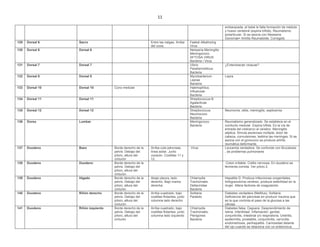 11
embarazada, al bebé le falta formación de médula
y hueso vertebral (espina bífida). Reumatismo
poliarticular. Si se asocia con Neisseria
Gonorrae= Artritis Reumatoide. Corregido
129 Dorsal 6 Sacro Entre las nalgas. Arriba
del coxis.
Faekal Alkalinzing
Virus
130 Dorsal 6 Dorsal 6 Neisseria Meningitis
Meningococo.
AFTOSA VIRUS
Bacteria / Virus
131 Dorsal 7 Dorsal 7 Vibrio
Parahemoliticus
Bacteria
¿Enterobacter cloacae?
132 Dorsal 8 Dorsal 8 Mycobacterium
Leprae
Bacteria
Lepra
133 Dorsal 10 Dorsal 10 Cono medular Haemophilus.
Influenzae
Bacteria
134 Dorsal 11 Dorsal 11 Streptococcus B
Agalacticae
Bacteria
135 Dorsal 12 Dorsal 12 Streptococcus
Neumococo
Bacteria
Neumonía, otitis, meningitis, septicemia.
136 Dorso Lumbar Meningococo
Bacteria
Reumatismo generalizado. Se establece en el
conducto medular. Espina bífida. Es la vía de
entrada del cisticerco al cerebro. Meningitis
séptica. Simula esclerosis múltiple, dolor de
cabeza, convulsiones, lastima las meninges. Si se
asocia con el gonococo se produce artritis
reumática deformante.
137 Duodeno Bazo Borde derecho de la
pelvis. Debajo del
píloro, altura del
cinturón
Arriba cola páncreas,
línea axilar. Junto
corazón. Costillas 11 y
12.
Virus Leucemia verdadera. Se confunde con Brucelosis
, da problemas pulmonares
138 Duodeno Duodeno Borde derecho de la
pelvis. Debajo del
píloro, altura del
cinturón
Colon irritable. Colitis nerviosa. En duodeno se
fermenta comida. Ver píloro 2.
139 Duodeno Hígado Borde derecho de la
pelvis. Debajo del
píloro, altura del
cinturón
Abajo pleura, lado
derecho. Bajo mama
derecha
Chlamydia
Trachomatis.
Deltaviridae
Bacteria
Hepatitis D. Produce infecciones urogenitales,
linfogranuloma venéreo, produce esterilidad en la
mujer. Altera factores de coagulación.
140 Duodeno Riñón derecho Borde derecho de la
pelvis. Debajo del
píloro, altura del
cinturón
Arriba cuadrado, bajo
costillas flotantes, junto
columna lado derecho
Solitaria
Parásito
Diabetes verdadera (Mellitus). Solitaria.
Deficiencia del páncreas en producir insulina que
es la que controla el paso de la glucosa a las
células.
141 Duodeno Riñón izquierdo Borde derecho de la
pelvis. Debajo del
píloro, altura del
cinturón
Arriba cuadrado, bajo
costillas flotantes, junto
columna lado izquierdo
Chlamydia
Trachomatis,
Pterigones
Bacteria
Diabetes falsa. Ceguera. Desprendimiento de
retina. Infertilidad. Inflamación: genital,
conjuntivitis, intestinal y/o respiratoria. Uretritis,
epidermitis, prostatitis, conjuntivitis, cervicitis,
endometriosis, perihepatitis. Carnosidad delante
del ojo cuando se relaciona con un enterovirus.
 