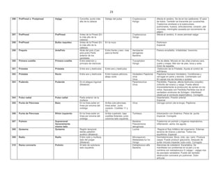 23
296 PrePineal o Postpineal Vejiga Coronilla, punto más
alto de la cabeza
Debajo del pubis Cryptococcus
Hongo
Afecta el cerebro. Se da en los cadáveres. El peor
de todos. También se transmite por cucarachas.
Trastornos similares a la tuberculosis,
pulmonares, huesos, articulaciones, corazón, piel
mucosas, meningitis causada por excremento de
pájaro.
297 PrePineal PrePineal Antes de la Pineal (En
lo más alto de la
cabeza)
Cryptococcus
Hongo
Afecta el cerebro. A veces perineal-vejiga
298 PrePineal Bulbo raquídeo Antes de la Pineal (En
lo más alto de la
cabeza)
En la nuca Parkinson
Especial
299 Prepolo AntePolo Atrás del polo (Casi
polo-polo) Parte
anterior de los
parietales
Entre frente y sien, mas
para la frente
Aerobacter
aerogenes
Bacteria
Parece encefalitis. Irritabilidad. Insomnio.
300 Primera costilla Primera costilla Entre esternón y
principio de clavícula
Trycophyton
Hongo
Pie de atleta. Micosis en las uñas (manos) cara,
cuello y orejas. Mal olor de pies, boca y axila.
Dolor de espalda.
301 Próstata Próstata Entre ano y testículos Entre ano y testículos Disfunción de la Próstata. Ayuda al control de
esfínteres.
302 Próstata Recto Entre ano y testículos Entre huesos pélvicos,
abajo coxis
Verdadero Papiloma
virus
Virus
Papiloma Humano Verdadero. Condilomas y
verrugas en pene y escroto. Combinado con
M.Leprae nos da miomas o quistes.
303 Pudendo Pudendo En el pliegue inguinal
(Bilateral)
Paramixovirus
Virus
Parotiditis. Paperas, afecta testículos (orquitis)
(orforitis del ovario) y vejiga. Puede alterar
irreversiblemente la producción de semen en los
niños. Asociado con Parótida-Parótida nos da el
verdadero síndrome de Schögen. Infertilidad
(destruye el conducto espermático). Corregido
304 Pulso radial Pulso radial Parte anterior de la
muñeca
Hipertensión, Presión arterial
Especial
305 Punta de Páncreas Bazo En la línea axilar en
línea por encima del
ombligo
Arriba cola páncreas,
línea axilar. Junto
corazón. Costillas 11 y
12.
Virus Verruga común (de la bruja). Papiloma
306 Punta de Páncreas Riñón izquierdo En la línea axilar en
línea por encima del
ombligo
Arriba cuadrado, bajo
costillas flotantes, junto
columna lado izquierdo
Tumbaco Intoxicación con Arsénico. Pelos de punta
Especial. Corregido
307 Pulmón Suprarrenal
Generalmente
mismo lado
Bacteria
Pseudomona
aeruginosa
Trastornos en pulmón y órganos respiratorios,
inflamación, asma, tos aguda.
308 Quiasma Quiasma Región temporal,
detrás pabellón
auditivo (Bilateral)
Lucina Regula el flujo linfático del organismo. Edemas
severos de brazos y piernas. Todos los
equilibrios. Especial
309 Radio Radio Entre codo y muñeca,
lado del pulgar
(Bilateral)
Microsporum.
Malassesia fur fur
Hongo
Dermatomicosis. Boca, oído, ojo, nariz. Produce
caspa. Puede producir glaucoma. Después de
quitar micosis impactar codo-codo. Corregido
310 Rama coronaria Pulmón Al lado de subclavia
lado izquierdo
Estreptococo alfa
Bacteria
Ateromas de colesterol. Escarlatina. Se
manifiesta con problemas en la piel y si se
combina con estreptococo G (vejiga – vejiga) nos
da psoriasis verdadera. Puede dar también
obstrucción coronaria y/o pulmonar. Dolor
articular.
 