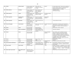 25
324 Riñón Uretero lateral Arriba cuadrado, bajo
costillas flotantes,
junto columna
Desde riñón, por
costado del ombligo a
la vejiga
Machín A veces Uretero-riñón. Checar los dos uréteres y
los dos riñones. Herpes (4). Cólicos nefríticos o
cálculos, arenillas y en la mujer cólicos
menstruales. Especial. corregido
325 Riñón derecho Duodeno Arriba cuadrado, bajo
costillas flotantes,
junto columna, lado
derecho
Borde derecho de la
pelvis. Debajo del
píloro, altura del
cinturón
Diabetes mellitus
Enfermedad compleja
326 Riñón derecho Uretra Arriba cuadrado, bajo
costillas flotantes,
junto columna, lado
derecho
Debajo del pubis, por
debajo de vejiga
Providence Stuarti
Bacteria
327 Riñón izquierdo Conducto del
Páncreas
Arriba cuadrado, bajo
costillas flotantes,
junto columna, lado
izquierdo
Encima de ombligo 4
dedos a la derecha,
sale centro Páncreas
Espiroqueta
Bacteria
328 Riñón izquierdo Mastoides Arriba cuadrado, bajo
costillas flotantes,
junto columna, lado
izquierdo
Detrás del lóbulo de la
oreja
Tinitus (Ruidos en oídos)
329 Saco de Douglas Vena femoral Vena interna de la
pierna. (Al lado
válvula ileocecal)
Interior del muslo cerca
de la ingle
Norwalk. Normavirus
Virus
Gastroenteritis. Síndrome agudo respiratorio.
Afecta toda la cavidad pélvica. Comezón en ano.
Asociado con hongos o bacterias puede ser
mortal.
330 Sacro Coxis Entre las nalgas.
Arriba del coxis.
Parte final de la
columna vertebral
Hemorroides y varices. Especial
331 Sacro Riñón contralateral Entre las nalgas.
Arriba del coxis.
Arriba cuadrado, bajo
costillas flotantes, junto
columna
Disfunción intestinal
332 Sacro Sacro Entre las nalgas.
Arriba del coxis.
Proteus Mirabillis
Bacteria
Dolor rodillas y pelvis. Debilidad muscular.
Infección, irritación y lesión cola de caballo.
Parálisis y parestesias. Inflamación órganos
sexuales. Infertilidad. Problemas musculares en
movimientos y articulaciones miembros inferiores.
Lumbalgia crónica. Checar mediastino-
mediastino, costal-costal, capsula renal DCHA-
RIÑÓN IZDO. Corregido
333 Sacro Útero Entre las nalgas.
Arriba del coxis.
Abajo ombligo, arriba
vejiga
Endometriosis
Especial
334 Sacro Vejiga Entre las nalgas.
Arriba del coxis.
Debajo del pubis Streptococcus G
Bacteria
Problemas de piel a veces con costra.
335 Seno Auriculo Ventricular Riñón izquierdo En corazón, parte
izquierda pezón
izquierdo
Arriba cuadrado, bajo
costillas flotantes, junto
columna lado izquierdo
Rubeola virus - Ana
Alicia
Virus
Taquicardias y arritmias. El virus se mete en los
nervios del SAV. Cansancio. Chequear también
Timo-Parietal.
336 Seno frontal Seno frontal Arriba de la ceja Virus Sinusitis. Infección y congestión de los senos
para nasales puede deberse a diversas causas
como son: infección en vías respiratorias altas,
fractura de huesos, sistema inmunológico
deprimido.
337 Seno nasal o para nasal Seno nasal o para
nasal
Abajo ojos, hacia
afuera, entre pómulo
y nariz (Bilateral)
Virus Sinusitis nasal. Sinusitis maxilar para nasal
 