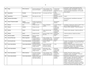 6
la neumonía. Checar válvula ileocecal-riñón.
066 Ciego Riñón derecho Arriba de apéndice en
flexura del duodeno
Arriba cuadrado, bajo
costillas flotantes, junto
columna lado derecho
Trichomonas
vaginalis (P).
Klepsiella Pulmonae
Virus
Sangrados, colitis, mala digestión. Sobre las
mucosas genitales de hombres y mujeres, que
deriva en procesos inflamatorios, y en la acción
tóxico-alérgica.
067 Cigomático Parietal Más abajo del malar A los lados del Pineal Listeria
Monocytogenes
Bacteria
068 Cigomático Cigomático Más abajo del malar Moraxella Catarralis
Bacteria
Catarro
069 Cinturón Pancreático IGNATIE Para desintoxicar y desinflamar el páncreas.
(+) (-) (+) (-)
Especial
070 Cisura Temporoccipital Cisura
Temporoccipital
División de temporal y
occipital, detrás de las
orejas
Mycoplasma
Bacteria
071 Clítoris Ano Debajo de pubis Pliegue interglúteo
superior
Cándida Albicans
Hongo
Candidiasis. Algodoncillo. Micosis vaginal, recto y
ojos. El hongo va donde está el virus.
072 Clítoris Clítoris Debajo de pubis Treponema,
Espiroqueta
Bacteria
Irritación rectal, sangrado. Trastornos pélvicos
073 Clítoris Pelvis Debajo de pubis Hueso derecho bajo
cadera
Treponema,
Espiroqueta
Bacteria
Irritación rectal, sangrado. Trastornos pélvicos
074 Clítoris Sacro Debajo de pubis Entre las nalgas. Arriba
del coxis.
Espiroqueta
Bacteria
Trastornos pélvicos. Irritación de clítoris.
075 Cola de caballo Cola de caballo Pelvis por atrás.
Bilateral
Virus Herpes (7)
076 Cola de Páncreas Riñón izquierdo En línea superior
ombligo cercano al
costado izquierdo
Arriba cuadrado, bajo
costillas flotantes, junto
columna lado izquierdo
Chlostrydium
Botulinum
Bacteria
Exceso de ácido úrico
077 Cola de páncreas Colon Descendente En línea superior
ombligo cercano al
costado izquierdo
Lado izq. debajo
cinturón
Virus Anisakis. Por pescado crudo. Por bioenergética el
parásito no es patógeno y responde como Virus.
NUEVO. GOIZ. BIO
078 Colon Ascendente Colon descendente Fosa iliaca derecha.
Paralelo a Duodeno.
Debajo cinturón
Desde el bazo hasta
mitad de la ingle en
fosa iliaca izquierda
Virus Herpes (1) Zóster (eruptivo). Síndrome agudo
respiratorio. Faja de la reina. Ulceraciones en
espacios intercostales. Dolor debajo de costillas.
Hemorroides. Trastornos digestivos.
079 Colon Ascendente Hígado Fosa iliaca derecha.
Paralelo a Duodeno.
Debajo cinturón
Abajo pleura, lado
derecho. Bajo mama
derecha
Klepsiella
Pneumoniae
Hepeviridae.
Bacteria
Hepatitis E. Neumonías en personas debilitadas.
080 Colon Ascendente Riñón derecho Fosa iliaca derecha.
Paralelo a Duodeno.
Debajo cinturón
Arriba cuadrado, bajo
costillas flotantes, junto
columna lado derecho
Klepsiella
Pneumoniae
Bacteria
Diabetes. Neumonía, trastorno pulmón.
Sangrados, colitis, mala digestión. Afectación
pulmonar. Persona a persona
081 Colon descendente Colon descendente Desde el bazo hasta
mitad de la ingle en
fosa iliaca izquierda
Enterobácter
Cloacae
Bacteria
Hemorroides. Intolerancia a proteínas. Problemas
digestivos, gases, mala absorción, distiende el
colón y desplaza al otro lado del abdomen.
Sangrado rectal. Infecciones sistema urinario e
intestino. Dolor vaginal y puede perforar el
intestino. Transmitido por animales que no lo
padecen porque producen vitamina C-acidosis y
no tienen conciencia de patología=miedo. Falsa
salmonelosis+clamidia=hemorragia vaginal+
 