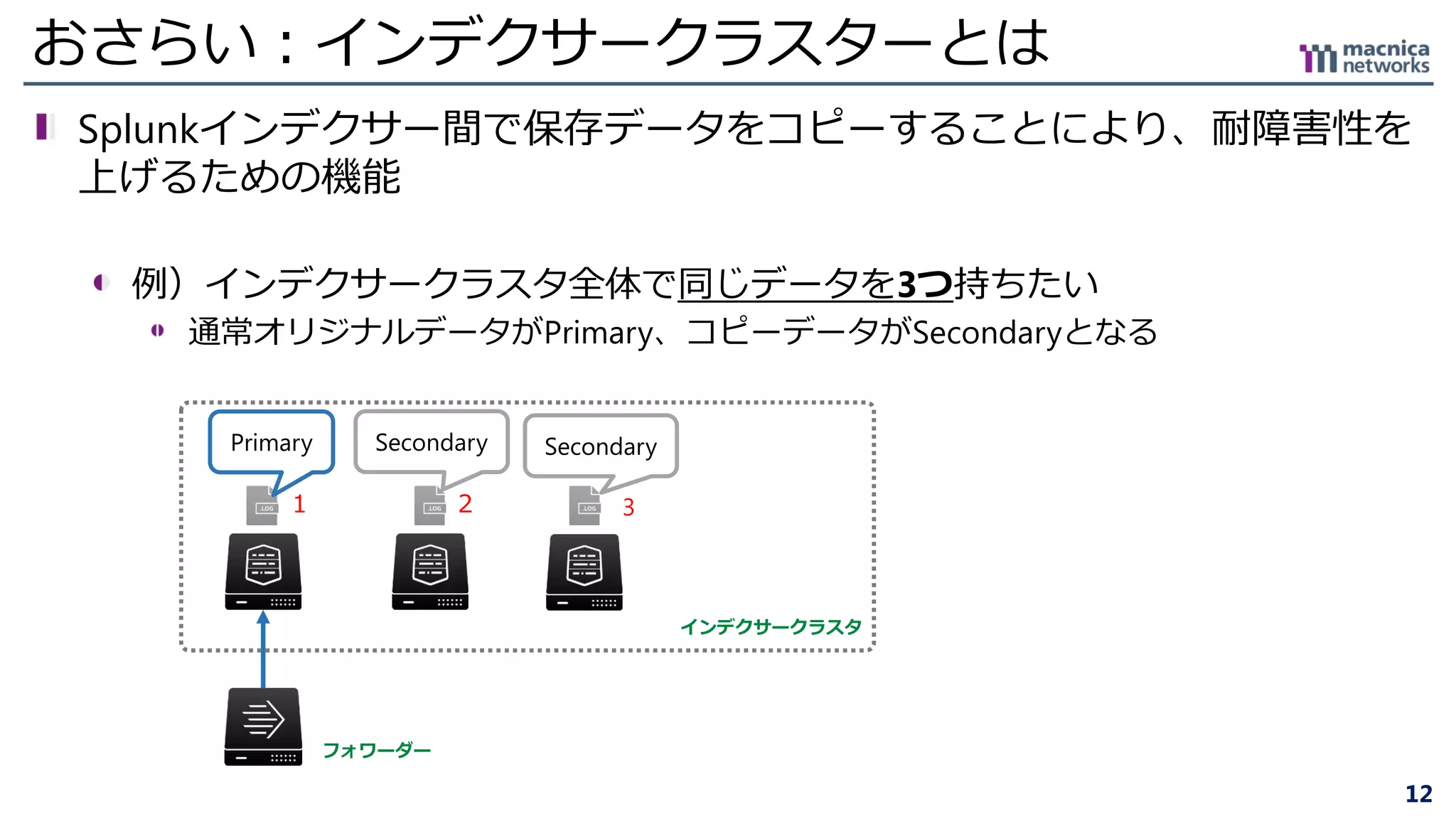12
おさらい：インデクサークラスターとは
Splunkインデクサー間で保存データをコピーすることにより、耐障害性を
上げるための機能
例）インデクサークラスタ全体で同じデータを3つ持ちたい
通常オリジナルデータがPrimary、コピーデータがSecondaryとなる
インデクサークラスタ
１ ２ 3
Primary Secondary Secondary
フォワーダー
 