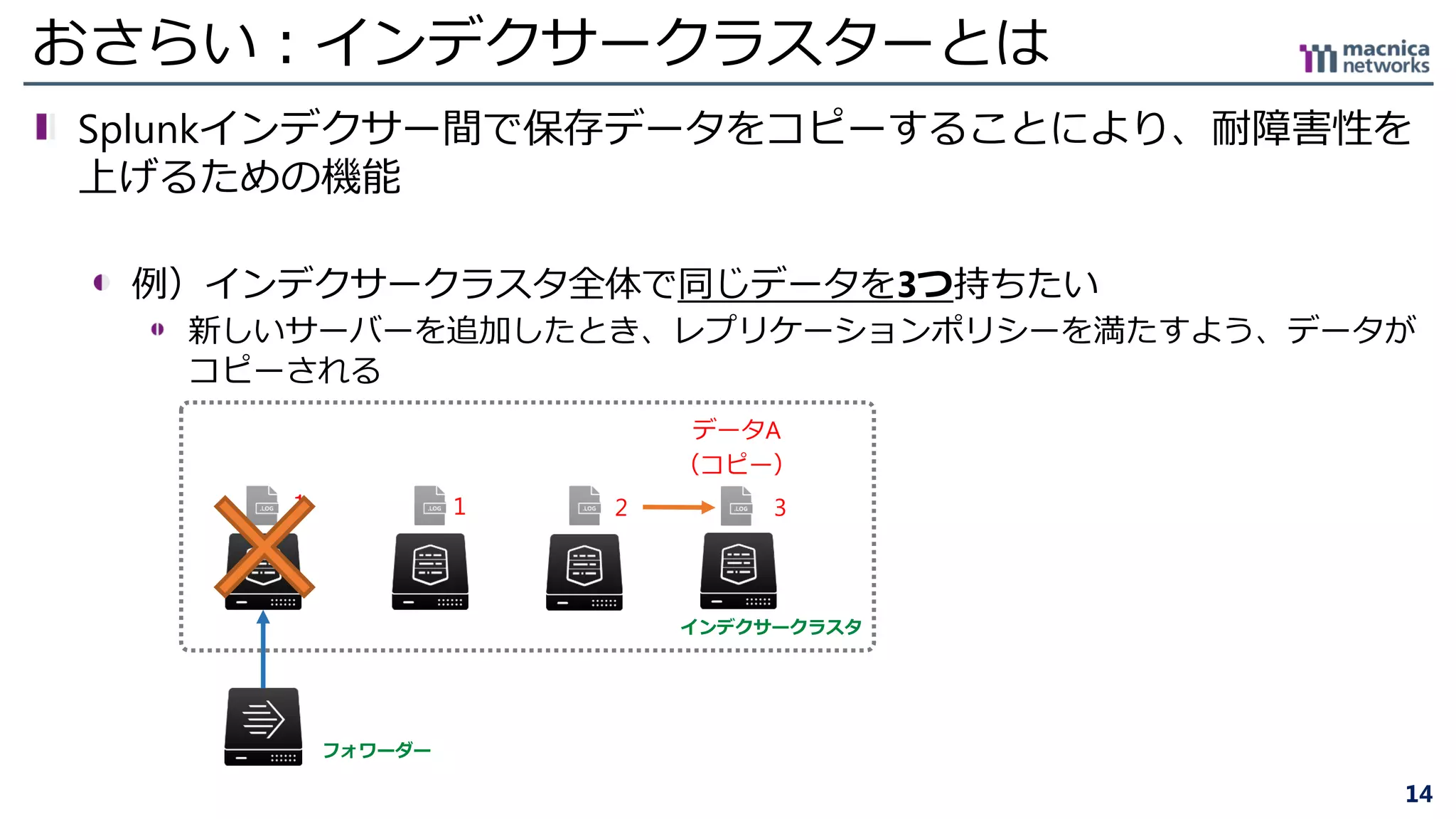 14
おさらい：インデクサークラスターとは
Splunkインデクサー間で保存データをコピーすることにより、耐障害性を
上げるための機能
例）インデクサークラスタ全体で同じデータを3つ持ちたい
新しいサーバーを追加したとき、レプリケーションポリシーを満たすよう、データが
コピーされる
インデクサークラスタ
１ 1 2 3
データA
（コピー）
フォワーダー
 