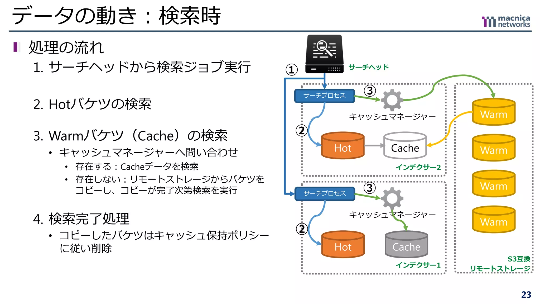 23
データの動き：検索時
処理の流れ
1. サーチヘッドから検索ジョブ実行
2. Hotバケツの検索
3. Warmバケツ（Cache）の検索
• キャッシュマネージャーへ問い合わせ
• 存在する：Cacheデータを検索
• 存在しない：リモートストレージからバケツを
コピーし、コピーが完了次第検索を実行
4. 検索完了処理
• コピーしたバケツはキャッシュ保持ポリシー
に従い削除
インデクサー2
S3互換
リモートストレージ
キャッシュマネージャー
Hot Cache
Warm
Warm
Warm
Warm
インデクサー1
Hot Cache
キャッシュマネージャー
サーチヘッド
①
②
③サーチプロセス
サーチプロセス
②
③
 