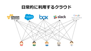 ⽇常的に利⽤するクラウド
(G Suite)
 