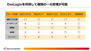 OneLoginを利⽤して権限の⼀元管理が可能
グループ名称 社内システム Webサイト ⾃社サービス プロジェクト 開発環境
情報システム部 ◯ ◯ ◯ ◯ ◯
マーケティング × ◯ × × ◯
開発部 × × ◯ × ◯
技術部 × × × ◯ ◯
パートナー × × × × ◯
 