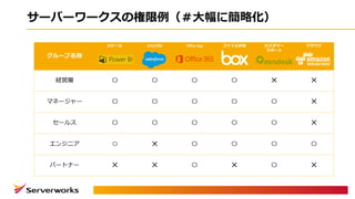 サーバーワークスの権限例（＃⼤幅に簡略化）
グループ名称
BIツール SFA/CRM Office App ファイル共有 カスタマー
サポート
クラウド
経営層 〇 〇 〇 〇 × ×
マネージャー 〇 〇 〇 〇 〇 ×
セールス 〇 〇 〇 〇 〇 ×
エンジニア 〇 × 〇 〇 〇 〇
パートナー × × 〇 × 〇 ×
 