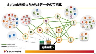 Splunkを使ったAWSデータの可視化
Billing Reports
S3 Access Logs
CloudTrail Logs
ELB Access Logs
CloudFront Access Logs
Application Logs
Conﬁg Snapshots
& History Files
Other Service Logs
Kinesis
Stream
SQS
Lambda
RDS
Redshift
CloudTrail
SNS
S3
CloudWatch
Metrics
CloudWatch
Events
CloudWatch
Logs
EC2 System
Manager Events
ECS Container & Task
State Changes
EBS Volume & Snapshot
Notiﬁcations
EMR Cluster & Instance
State Changes
Auto Scaling Group
State Changes
CodeDeploy
Instance & Deployment
State Changes
AWS Console
Sign-In Events
AWS Health &
Trusted Advisor Events
KMS Events
Conﬁg
ElastiCache
Cluster Events
CloudFormation
Stack Events
CloudWatch
Alarms
ELB Metrics
CloudFront
Metrics
EC2 Metrics
EBS Metrics
ECS Metrics
DynamoDB
Metrics
EMR Metrics
Kinesis
Metrics
Lambda Metrics
API Gateway
Metrics
S3 Metrics
Route53 Metrics
SNS Metrics
RDS
Metrics
AWS
Add-on
DB
Connect
Native path (via AWS)
Push path (via Splunk HEC)
Pull path (via Splunk Modular Input or DB Input)
VPC Flow Logs
Lambda Logs
API Gateway Logs
Custom
Application Logs
API Gateway
Custom Events
DynamoDB
Table Updates
S3 Events
Cognito Events
Custom Conﬁg Rules
CodeCommit
Repo Events
IoT
v1.1
 
