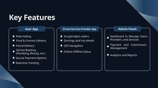 Key Features
User App Driver/Service Provider App Admin Panel
Ride-Hailing Accept/reject orders Dashboard to Manage Users,
Providers, and Services
Food & Grocery Delivery Earnings and trip details
Parcel Delivery GPS Navigation Payment and Commission
Management
Service Booking
(Plumbing, Beauty, etc.)
Online-/Offline-Status
Secure Payment Options
Analytics and Reports
Real-time Tracking
 