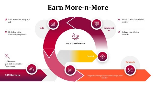 Earn More-n-More
10X Revenue
Get Earned Instant
Invest
Earn more with 3rd party
Ads
2X Selling with
Facebook/Google Ads
Earn commission on every
service
Sell more by offering
rewards
Ads Commissi
on
Rewards
“Regular earning statistics will bring better
results”
2X Revenue
generation with this
‘golden egg’
 
