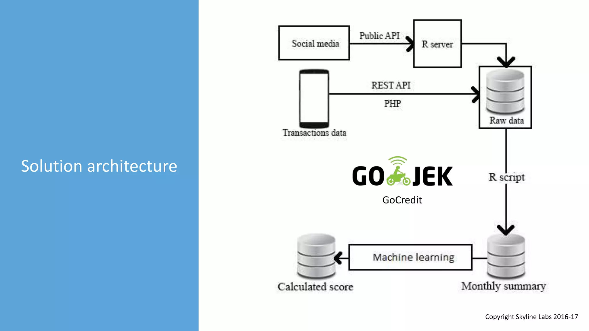 Solution architecture
GoCredit
Copyright Skyline Labs 2016-17
 