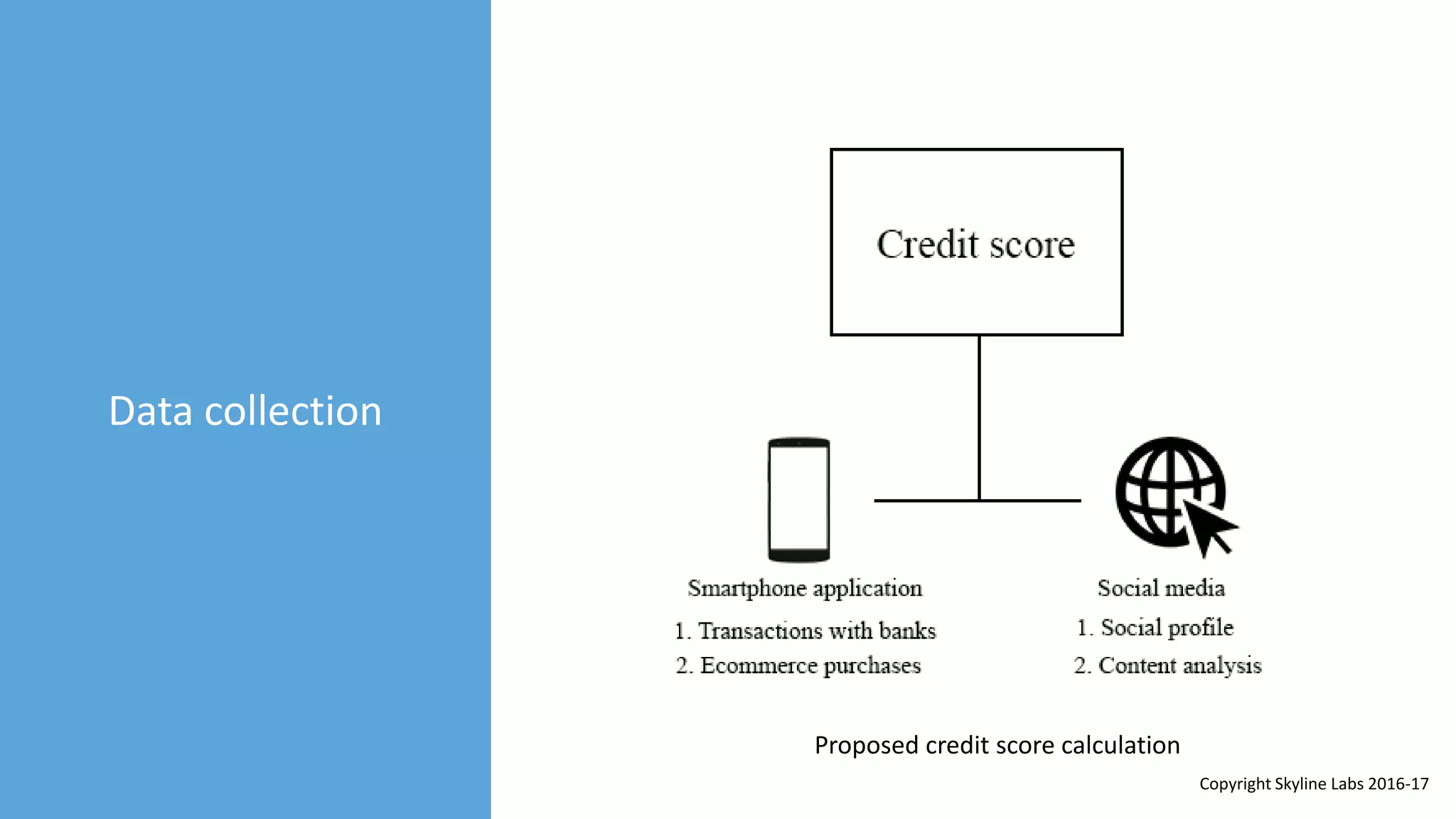 Data collection
Proposed credit score calculation
Copyright Skyline Labs 2016-17
 
