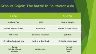 Grab vs Gojek: The battle in Southeast Asia
Grab App Gojek App
Anthony Tan CEO Nadiem Makarim
Harvard Business School Alma mater Harvard Business School
$11 billion Estimated valuation* $9 billion
125 million(Southeast Asia) Number of downloads 108 million (Indonesia)
• Toyota
• SoftBank Group
• Microsoft
Main investors
• Tencent
• Google
• KKR
 