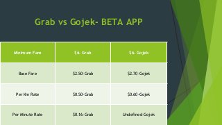 Grab vs Gojek- BETA APP
Minimum Fare $6- Grab $6- Gojek
Base Fare $2.50-Grab $2.70-Gojek
Per Km Rate $0.50-Grab $0.60-Gojek
Per Minute Rate $0.16-Grab Undefined-Gojek
 