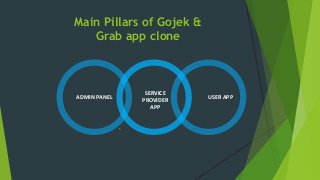 USER APPADMIN PANEL
6
SERVICE
PROVIDER
APP
Main Pillars of Gojek &
Grab app clone
 
