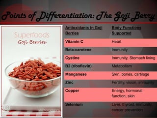 Points of Differentiation: The Goji Berry
                 Antioxidants in Goji   Body Functions
                 Berries                Supported

                 Vitamin C              Heart

                 Beta-carotene          Immunity

                 Cystine                Immunity, Stomach lining

                 B2 (riboflavin)        Metabolism

                 Manganese              Skin, bones, cartilage

                 Zinc                   Fertility, vision, immunity

                 Copper                 Energy, hormonal
                                        function, skin

                 Selenium               Liver, thyroid, immunity,
                                        cancer prevention
 