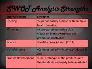 SWOT Analysis-Strengths
Internal Factors      Strengths
Offering              •Superior quality product with multiple
                      health benefits
Marketing             •A structured marketing plan
                      •Focus on brand awareness and
                      promotional activities
Finance               •Healthy financial start (2011)

Manufacturing         •Contract signed with berry producers in
                      Asia
Product Development   •Final prototype of the product up to
                      the standards and ready to be marketed
 