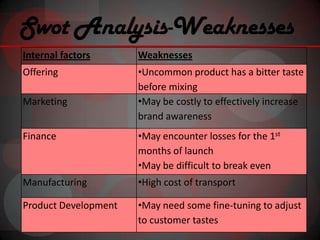 Swot Analysis-Weaknesses
Internal factors      Weaknesses
Offering              •Uncommon product has a bitter taste
                      before mixing
Marketing             •May be costly to effectively increase
                      brand awareness
Finance               •May encounter losses for the 1st
                      months of launch
                      •May be difficult to break even
Manufacturing         •High cost of transport

Product Development   •May need some fine-tuning to adjust
                      to customer tastes
 
