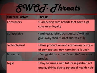 SWOT- Threats
External Factors   Threats
Consumers          •Competing with brands that have high
                   consumer-loyalty

Competitive        •Well-established competitors’ will not
                   give away their market shares easily

Technological      •Mass production and economies of scale
                   of competitors may harm initial launch
Economic           •Energy drinks not an ‘essential’ consumer
                   product
Legal              •May be issues with future regulations of
                   energy drinks due to potential health risks
 