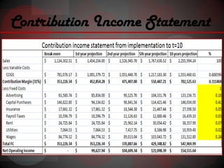 Contribution Income Statement
 