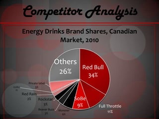 Competitor Analysis
       Energy Drinks Brand Shares, Canadian
                   Market, 2010


                           Others
                                           Red Bull
                            26%              34%
          Private label
GURU           5%
 1%
       Red Rain
         2%     Rockstar                 SoBe
                  3%                      9%     Full Throttle
                 Beaver Buzz   Monster
                     3%                                11%
                                 6%
 