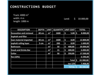 CONSTRUCTIONS BUDGET DESCRIPTION DEPTH UNIT QUANTITY UNIT COST  TOTAL  Excavation and removal 40 cm m³ 1600 $  5,00  $  8.000,00  Asphalt and filler       loan material imported 40 cm m³ 1600 $  8,00  12.800,00  asphalt rolling layer 5 cm m³ 200 $  8,00  1.600,00  Bathroom m³ 50 $  400,00  20.000,00  Snack and Drinks Bar m³ 15 $  400,00  6.000,00  Cellar m³ 50 $  350,00  17.500,00  fee (10%)     6.590,00      Total  $  65.900,00      tax 12% 7.908,00          TOTAL  $  80.398,00  Track: 4000 m² width: 4 m length: 1000 m Land:  $  10.000,00  